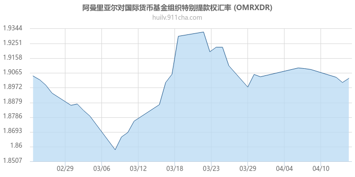 阿曼里亚尔对国际货币基金组织特别提款权汇率走势图