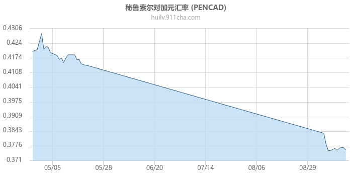 秘鲁索尔对加拿大元汇率走势图