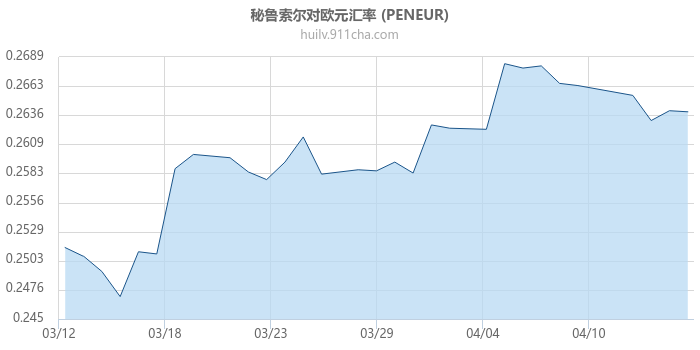 秘鲁索尔对欧元汇率走势图