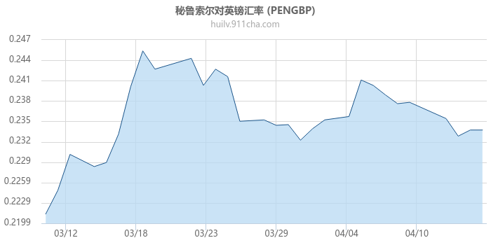 秘鲁索尔对英镑汇率走势图