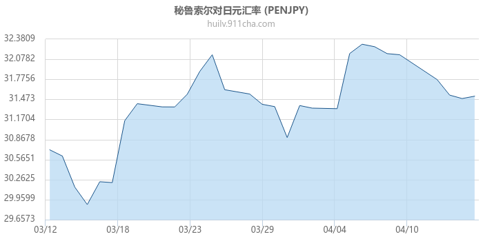 秘鲁索尔对日元汇率走势图