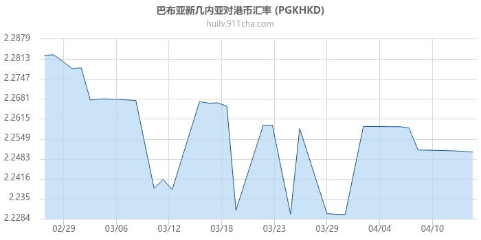 巴布亚新几内亚对港币汇率走势图