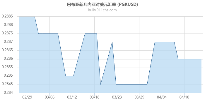 巴布亚新几内亚对美元汇率走势图