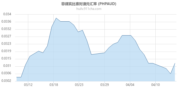 菲律宾比索对澳大利亚元汇率走势图