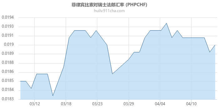菲律宾比索对瑞士法郎汇率走势图