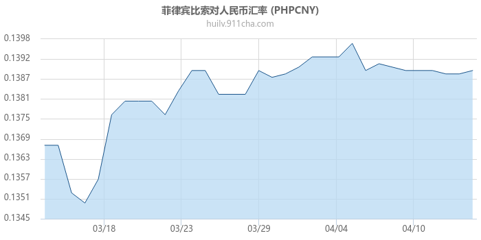 菲律宾比索对人民币汇率走势图