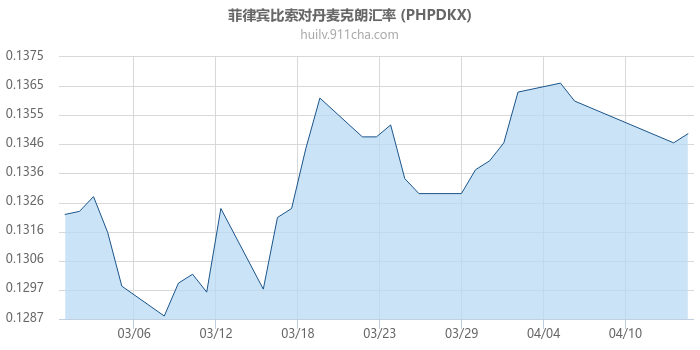 菲律宾比索对丹麦克朗汇率走势图