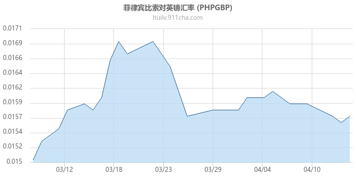 菲律宾比索对英镑汇率走势图