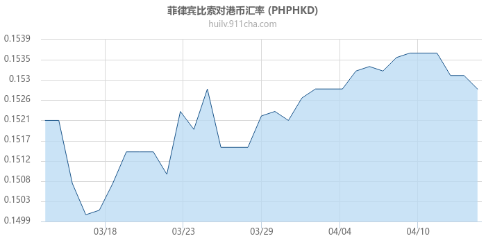 菲律宾比索对港币汇率走势图