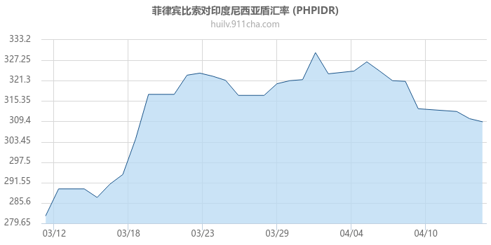 菲律宾比索对印度尼西亚盾汇率走势图