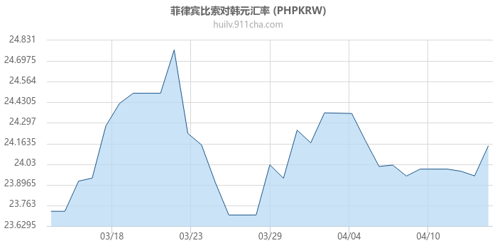 菲律宾比索对韩元汇率走势图