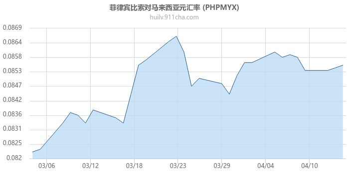 菲律宾比索对马来西亚元汇率走势图