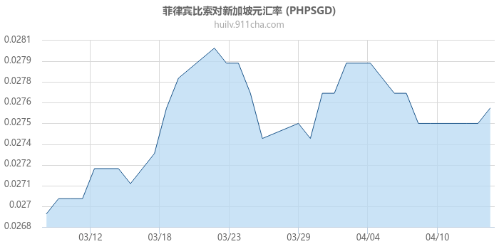 菲律宾比索对新加坡元汇率走势图