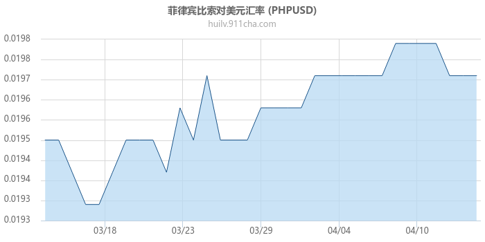 菲律宾比索对美元汇率走势图