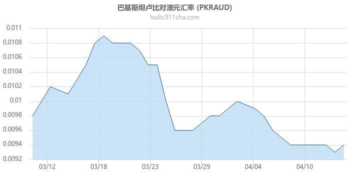 巴基斯坦卢比对澳大利亚元汇率走势图
