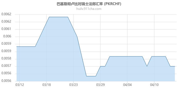 巴基斯坦卢比对瑞士法郎汇率走势图