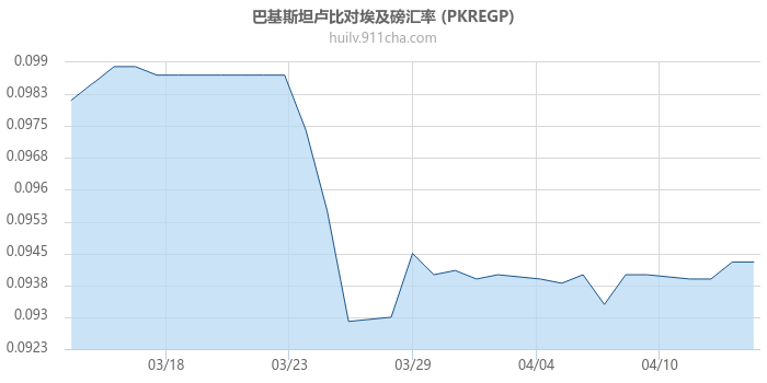 巴基斯坦卢比对埃及磅汇率走势图