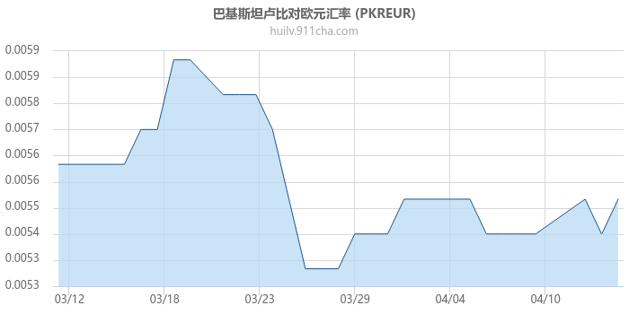 巴基斯坦卢比对欧元汇率走势图