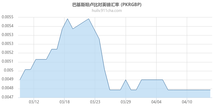 巴基斯坦卢比对英镑汇率走势图