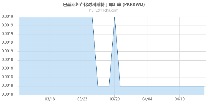 巴基斯坦卢比对科威特丁那汇率走势图