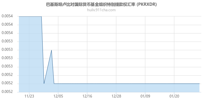 巴基斯坦卢比对国际货币基金组织特别提款权汇率走势图