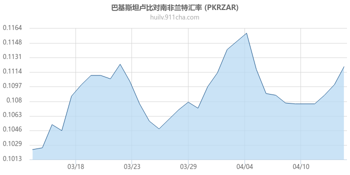 巴基斯坦卢比对南非兰特汇率走势图