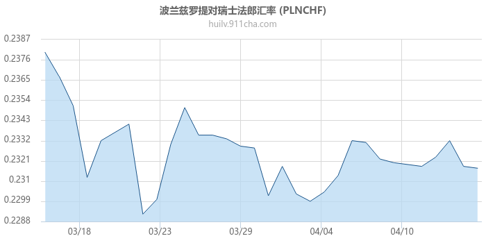 波兰兹罗提对瑞士法郎汇率走势图