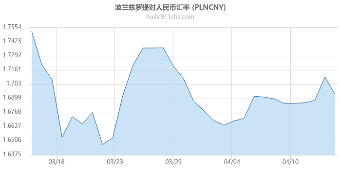 波兰兹罗提对人民币汇率走势图