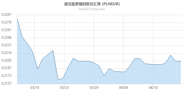 波兰兹罗提对欧元汇率走势图