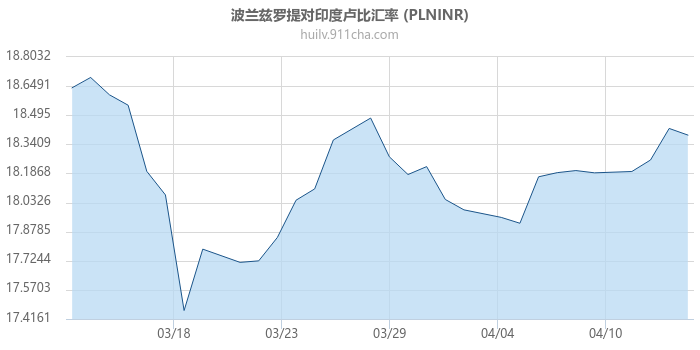 波兰兹罗提对印度卢比汇率走势图