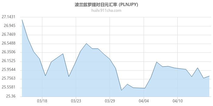 波兰兹罗提对日元汇率走势图