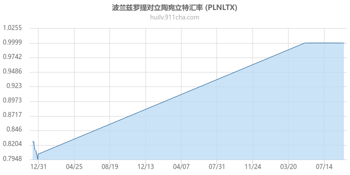 波兰兹罗提对立陶宛立特汇率走势图