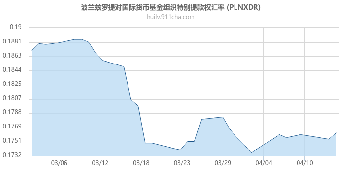 波兰兹罗提对国际货币基金组织特别提款权汇率走势图