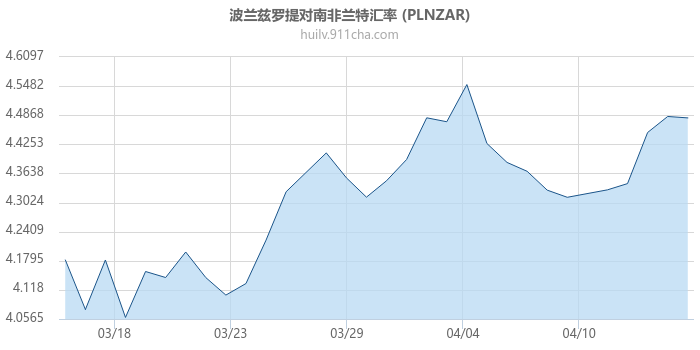 波兰兹罗提对南非兰特汇率走势图