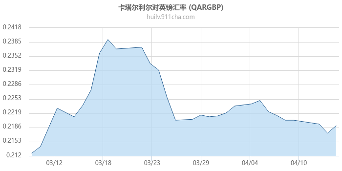 卡塔尔利尔对英镑汇率走势图