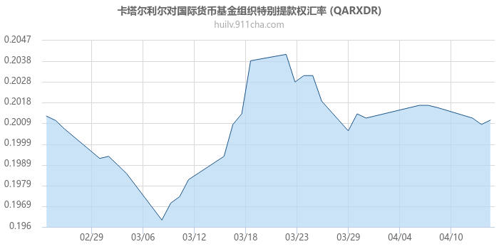 卡塔尔利尔对国际货币基金组织特别提款权汇率走势图