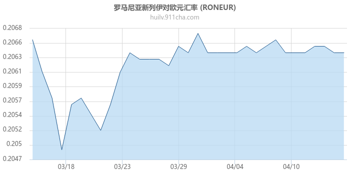 罗马尼亚新列伊对欧元汇率走势图