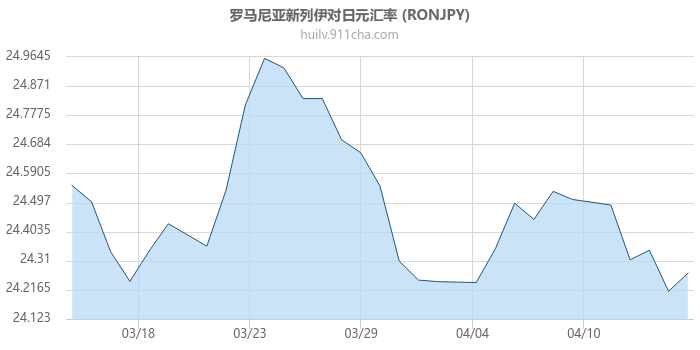 罗马尼亚新列伊对日元汇率走势图