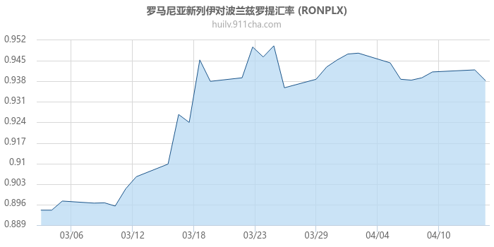 罗马尼亚新列伊对波兰兹罗提汇率走势图