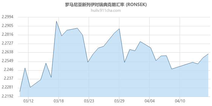罗马尼亚新列伊对瑞典克朗汇率走势图