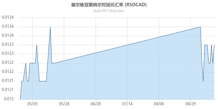 塞尔维亚第纳尔对加拿大元汇率走势图