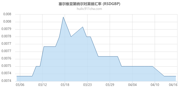 塞尔维亚第纳尔对英镑汇率走势图