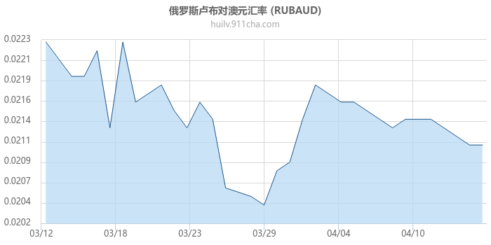 俄罗斯卢布对澳大利亚元汇率走势图