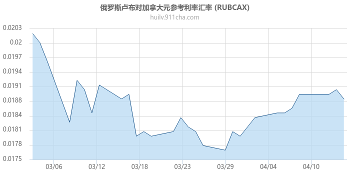 俄罗斯卢布对加拿大元参考利率汇率走势图