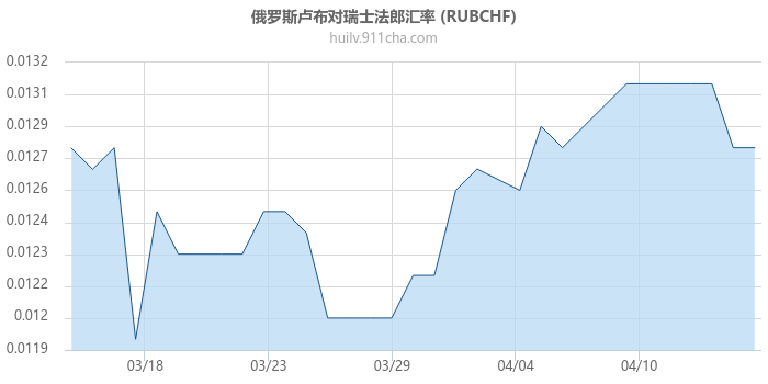 俄罗斯卢布对瑞士法郎汇率走势图
