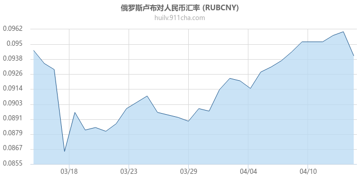 俄罗斯卢布对人民币汇率走势图