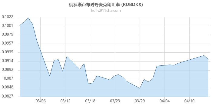 俄罗斯卢布对丹麦克朗汇率走势图