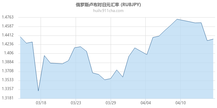 俄罗斯卢布对日元汇率走势图