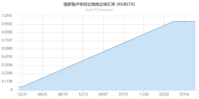 俄罗斯卢布对立陶宛立特汇率走势图