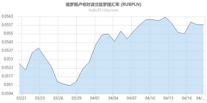 俄罗斯卢布对波兰兹罗提汇率走势图